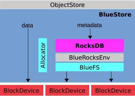 OSD provides specific data storage BlueStore is the newest OSD store backend consumes raw block device(s) key/value database (RocksDB) for