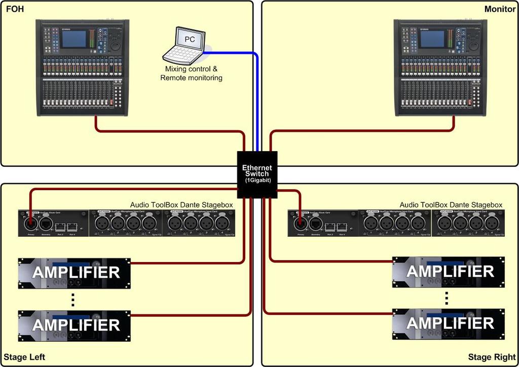 5.1.3 Star architecture with external switch Previous example is a great solution for small networks, and mainly signal broadcasting on amplifiers.