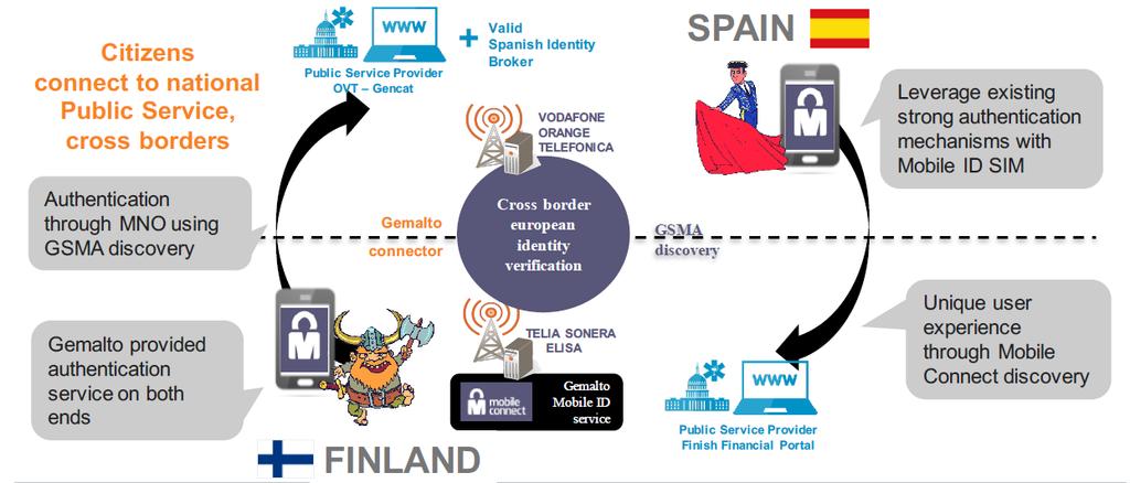 Mobile Connect European cross-border