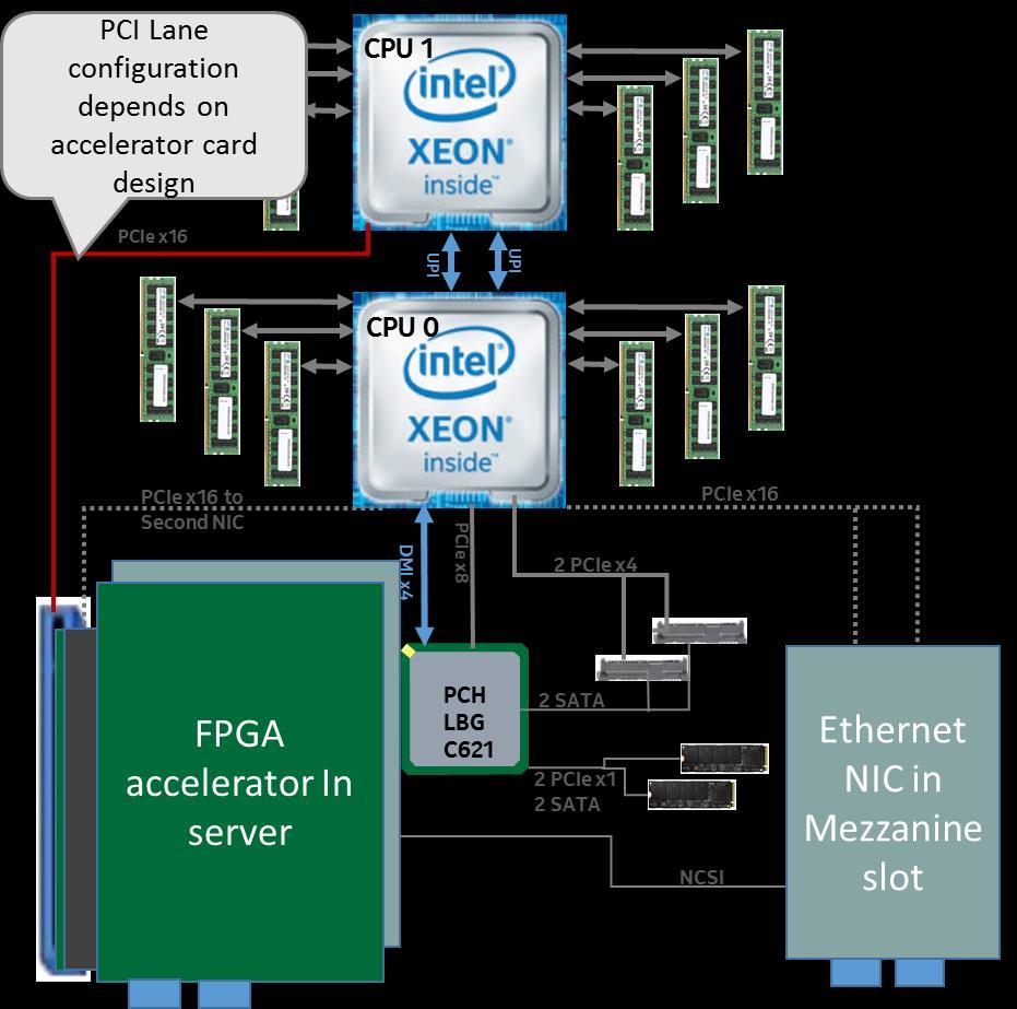 or without NIC Acceleration Intensive task of SW Ciphering, DSP