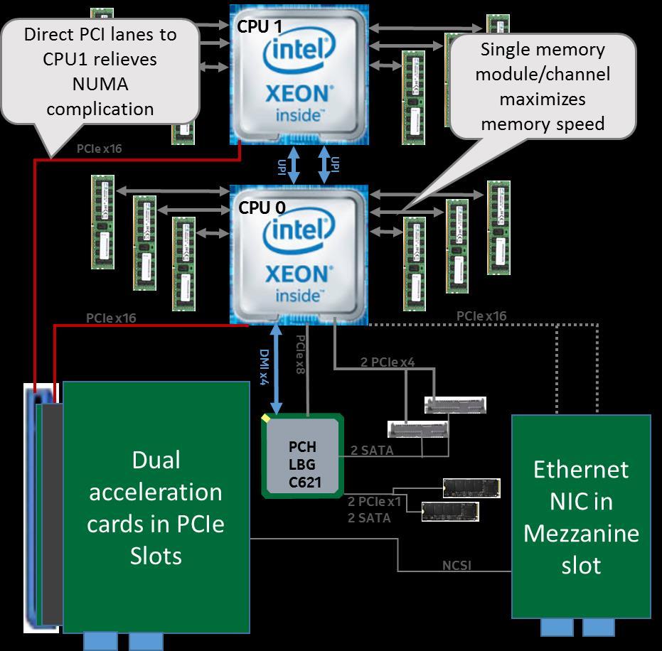 NUMA optimized PCIe Dual accelerator configuration Most common challenge in Telco NFV use cases is