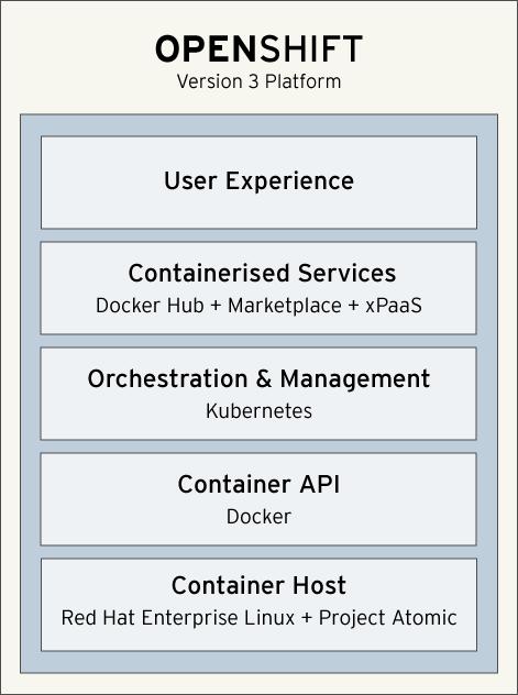 OPENSHIFT V3 STACK Standard containers API Container-optimized OS Web-scale orchestration Expanded