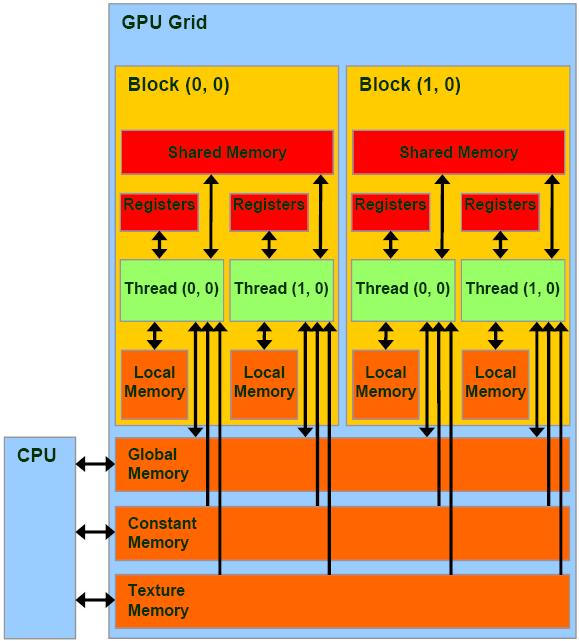 CUDA Memory Model Registers (threads) Shared Memory (block) Local Memory (threads) Constant Memory (Application) Global Memory (Application) Texture
