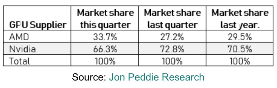 GPU Market Shares (Q4-2017) We will be concentrate on
