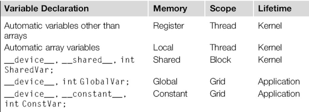 GPU Variable Type Qualifiers: CUDA Memory Model Remark: Local memory