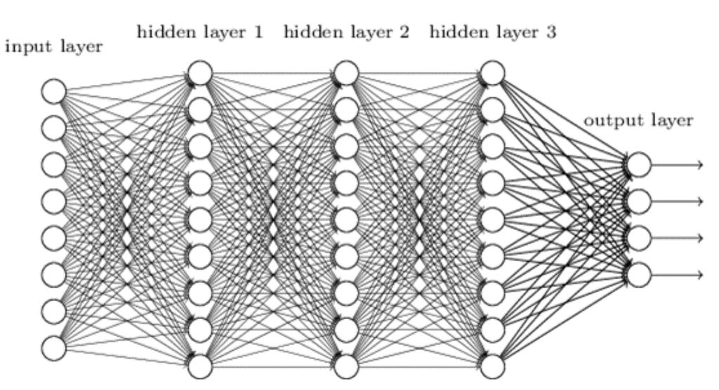 Deep Learning Neural Network A neural network with at least 2 hidden layers The hidden layers can be very wide (millions of hidden