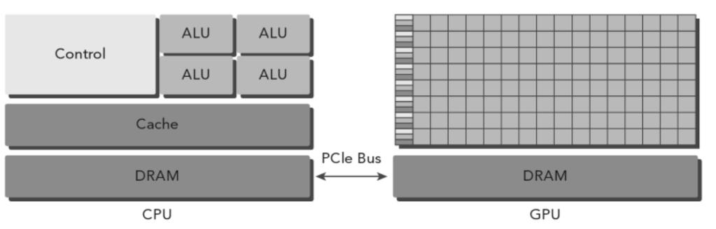 Heterogeneous Architecture Multi-core CPU + Many-core GPU Remark: GPU has its own memory, connect