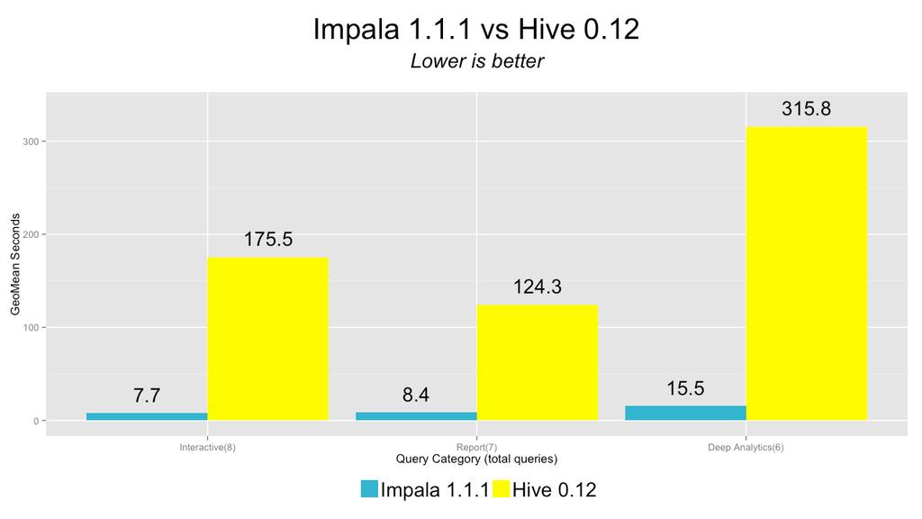 Impala vs MR for Analytic Workloads Impala speedup: