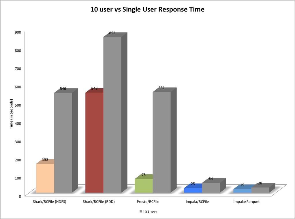 Impala vs non-mr for Analytic Workloads Multi-user benchmark: 10 users