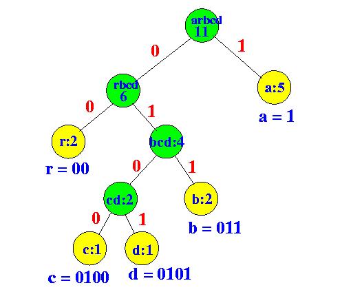 Huffman Tree For abracadabra o a:5 o b: o c: o d: o r: http://www.