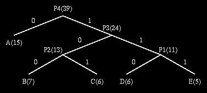 The Shannon-Fano Algorithm A simple example will be used to illustrate the algorithm: Symbol A B C D E Count 5 7 6 6 5 The Shannon-Fano Algorithm Encoding for the Shannon-Fano Algorithm: A top-down