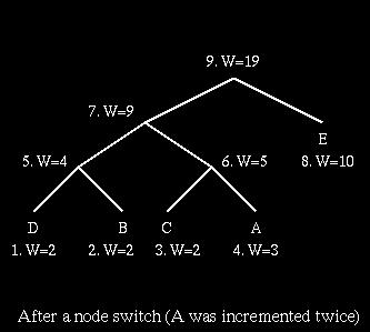 W+ W (A) (D) 9 Increasing weight Adaptive Huffman Tree 20 Note: Code for a particular symbol changes during the adaptive coding process.