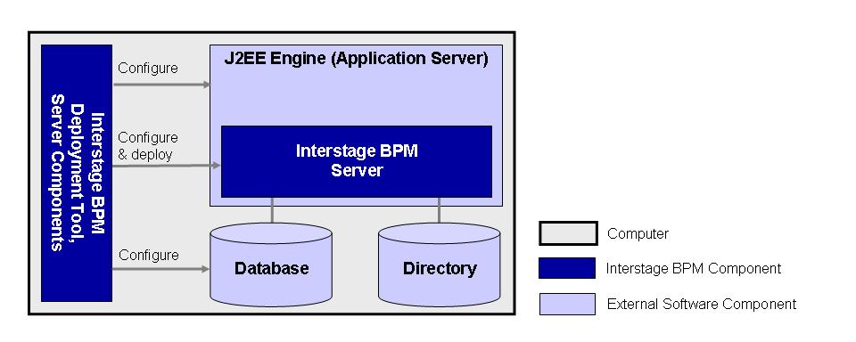 1: System Configurations for Interstage BPM Server 1 System Configurations for Interstage BPM Server Interstage Business Process Manager (Interstage BPM) is a server-based workflow engine with APIs