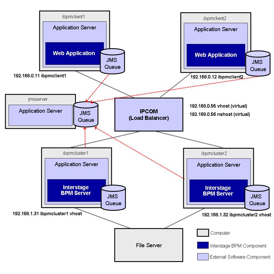 Appendix E: Setting Up a Load-Balancing System The IPCOM load balancer shown in the figure below is a product of Fujitsu Limited. It is supported by Interstage Application Server for load balancing.