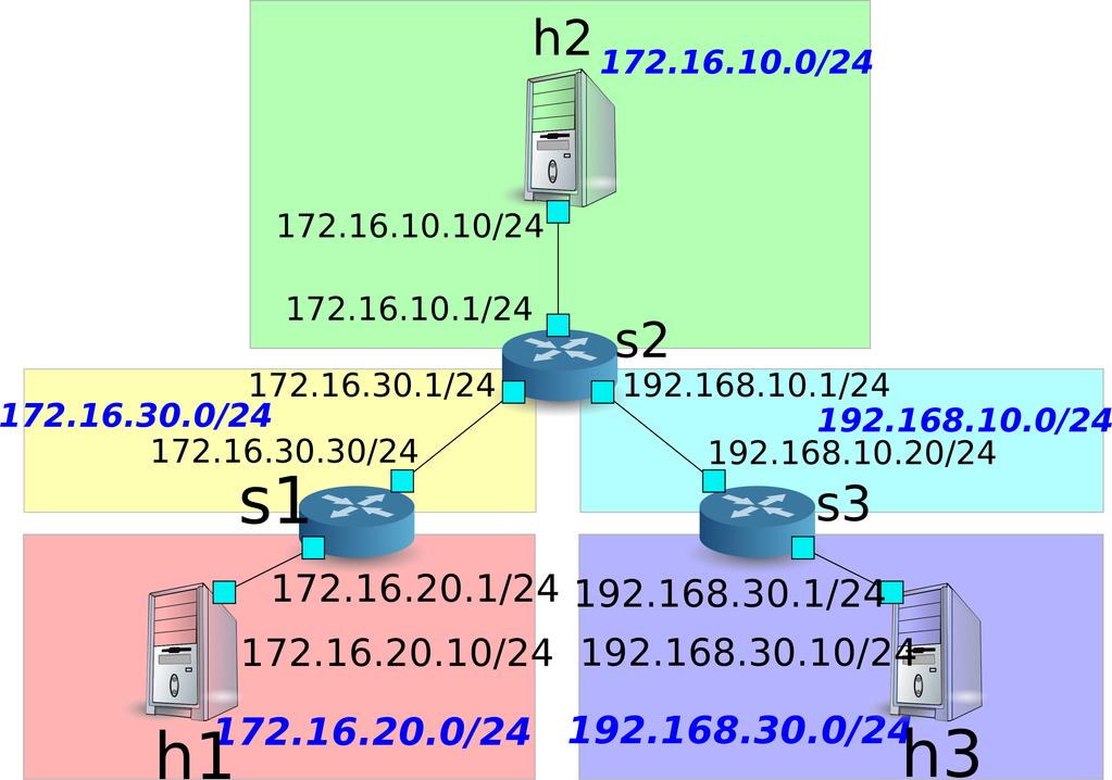 The setting status of the route and address are as follows. 11.1.5 Verifying the Setting Check the contents of the setting of each router.
