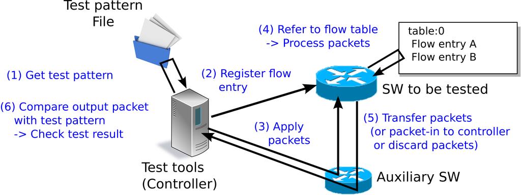 CHAPTER THIRTEEN OPENFLOW SWITCH TEST TOOL This section explains how to use the test tool to verify the degree of compliance of an OpenFlow switch with the OpenFlow specifications. 13.