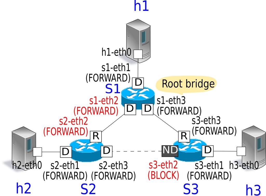 6.3 Spanning Tree by OpenFlow In Ryu s spanning tree application, let s look at how spanning tree is implemented using OpenFlow. OpenFlow 1.3 provides config to configure the following port operation.