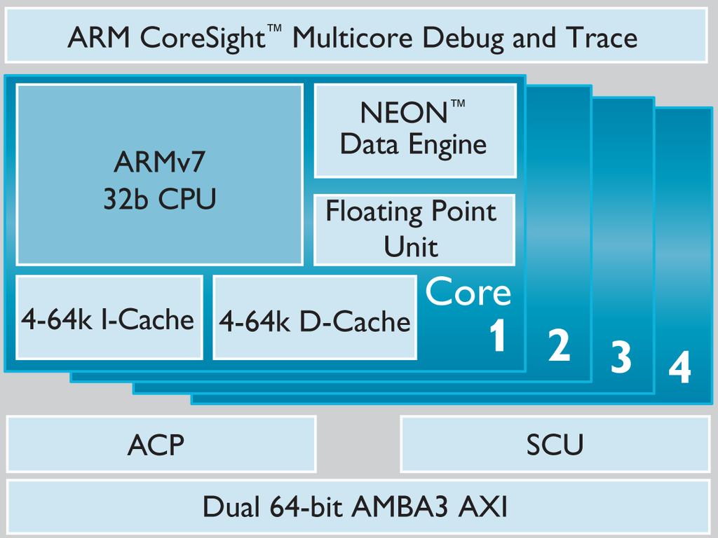 Cortex A12 Processor Cortex A15 Processor Cortex A50 series Processor Basic application processor Cortex A5 architecture[2] is shown in Figure 5.1. The Architecture is based on version 7.
