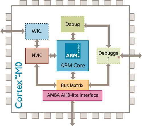 Basic architecture of Cortex M0 processor[2] is shown in Figure 5.
