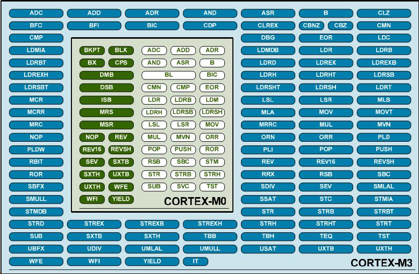 Figure 5.8 shows the architecture of Cortex M3 processor[2] which is having enhanced features like 3 stage pipeline with branch speculation and memory protection unit.