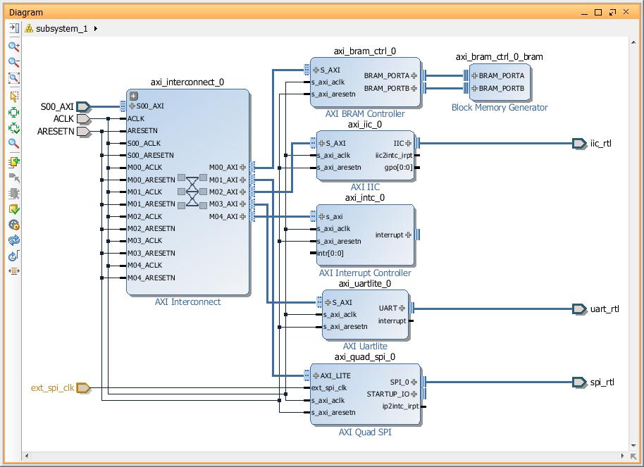 Figure 28: Completed IP Subsystem Design Designing