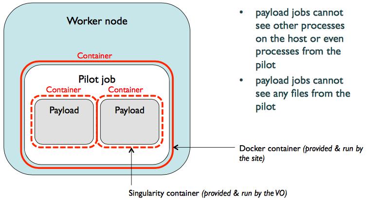 MOTIVATION AND BENEFITS 3/3 5 Isolation of payload payload jobs cannot see other processes on the host or even processes from