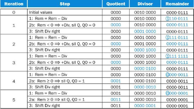 Example (4 bit operands) 21 Improved Division One cycle per