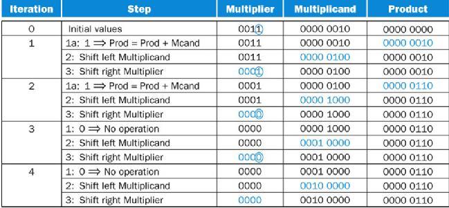 Example (4-bit operands) 13 Improved Multiplication Initialize