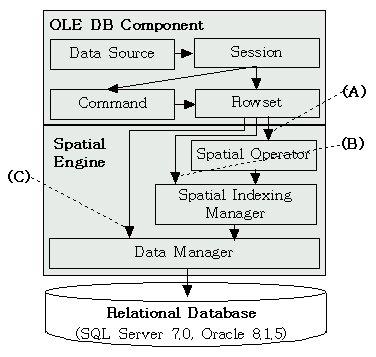3. THE IMPLEMENTATION OF OGC OLE DB COMPONENT [Picture 3] shows the overall system configuration of OGC OLE DB component software using only RDBMS.
