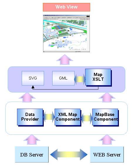 have to be extended so as to accommodate the meta information. In [Picture 3], meta information could be easily obtained by calling(c) data manager of spatial engine.
