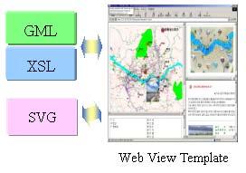 Picture 7 GML-SVG XSLT Data display layer is web view template component displaying GML and SVG contents. This template has the fundamental mapping functions and SVG services.