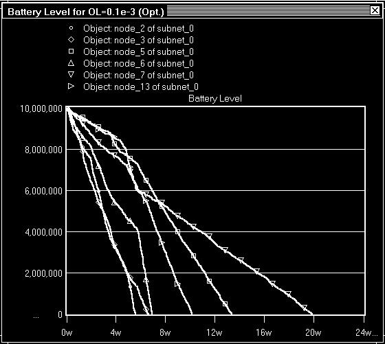 The failure time of the first nodes as a function of offered load is given in Figure 8. The curve for the optimized case remains above the unoptimized case up to 0.5e-3 pk/sec/node.