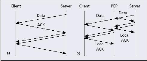 Schematic TCP transfer with and without PEP Assume the RTT from PEP to Client is larger than Server to PEP Without PEP, the server has to wait for