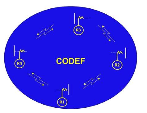 CODEF Conclusions Class of power system-aware cyber security functions that are distributed, collaborative, and domain-based.