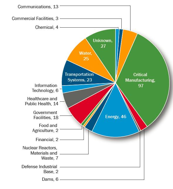 ICS- CERT 2015 Report 295 cyber attacks on ICS reported by asset owners and