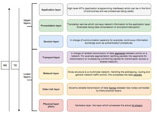 3. Acronyms, Abbreviations, General explanations & OSI model breakdown This section will describe some fundamental knowledge on the OSI model which is essential when going into any depth with regards
