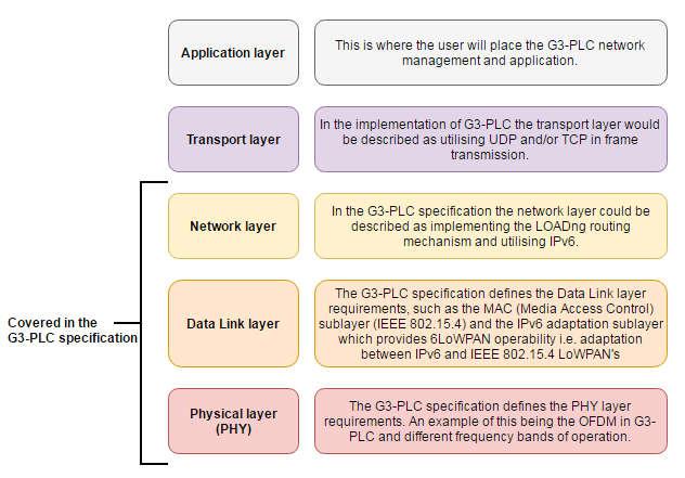 An example of this adaptation would be if a user wants to request a data transmission at the application layer then they would construct the appropriate IPv6 frame (utilising an appropriate transport