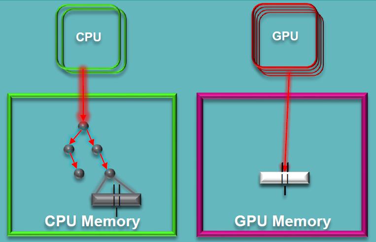 12 Existing APUs and SoCs! CPU and GPU still have separate memories for the programmer (different virtual memory spaces)! 1.