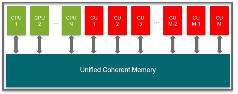 13 An HSA enabled SoC! Unified Coherent Memory enables data sharing across all processors! Enabling the usage of pointers! Not explicit data transfer -> values move on demand!
