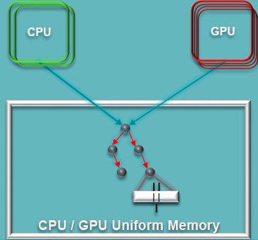 15 Unified coherent memory! CPU and GPU have a unified virtual memory spaces! 1.