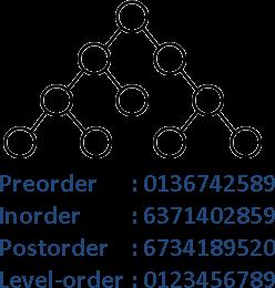 Example Consider the following tree and its traversals: Pre Order: 8, 5, 9, 7, 1, 12, 2, 4, 11, 3 In Order: 9, 5,