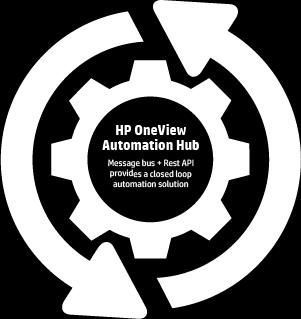 Zone and attach all volumes to the server profiles HP OneView: 2.5 hours 1 HP OneView templates automate the entire process 1. Create server profiles 2. Create volumes 3.