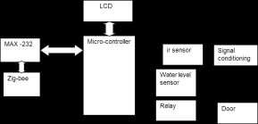 two devices are interfaced to microcontroller using driver IC MAX232. Alarm indicator is used to alert the owner of home about the status of home appliances.