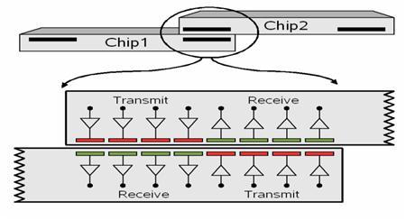 New Interconnect Technologies Proximity Chip-to-Chip communications No bond pads required