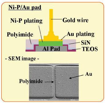 New Materials Issues At advanced nodes, ultra-low-k dielectrics and very thin layers cause major issues with conventional wafer probing The metal stack is spongy The metal layers are thin Probe