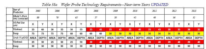 Pad Pitch Problem 2006 ITRS for Test Bond / probe pads are not shrinking with circuit dimensions