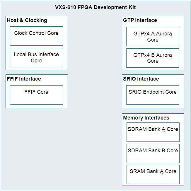(additional IP cores required)» Each PMC/XMC slot has 28 lines of GPIO connectivity between Pn4 connector and VXS backplane P2 connector» XMC links use Aurora by default Development Kit» The VXS-621