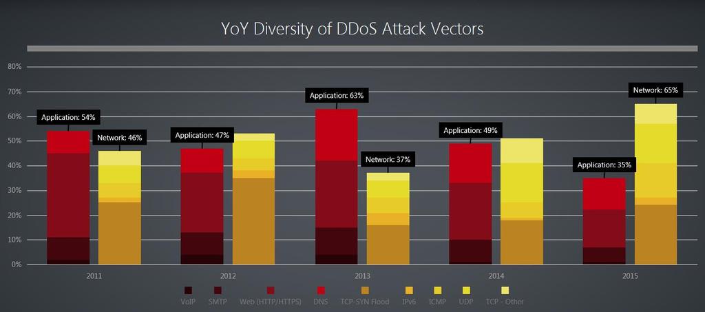 YoY Diversity of Attack vectors Secure access any user, any device, any time, any location Complete user visibility and behavior Always on