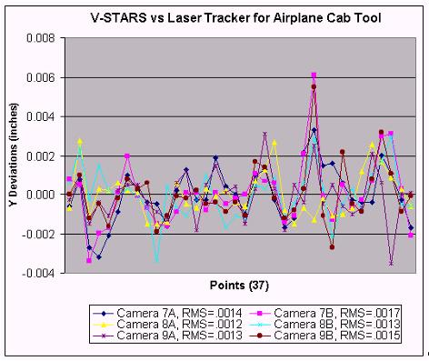 Figure 3b Y Deviations V-STARS Vs Laser Tracker Results for Airplane Cab Tool Figure 3c Z Deviations V-STARS Vs Laser Tracker Results for Airplane Cab