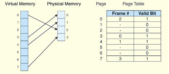 6.5.1 Paging 251 The basic idea behind paging is quite simple: Allocate physical memory to processes in fixed size chucks (page frames) and keep track of where various pages of the process reside by